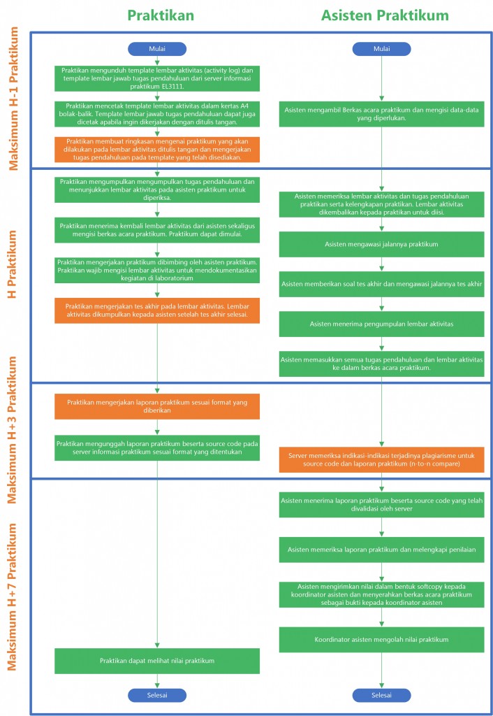 Diagram Alir Pelaksanaan Praktikum